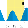 Awendaw Creek tide chart for Saturday, June 8, 2024