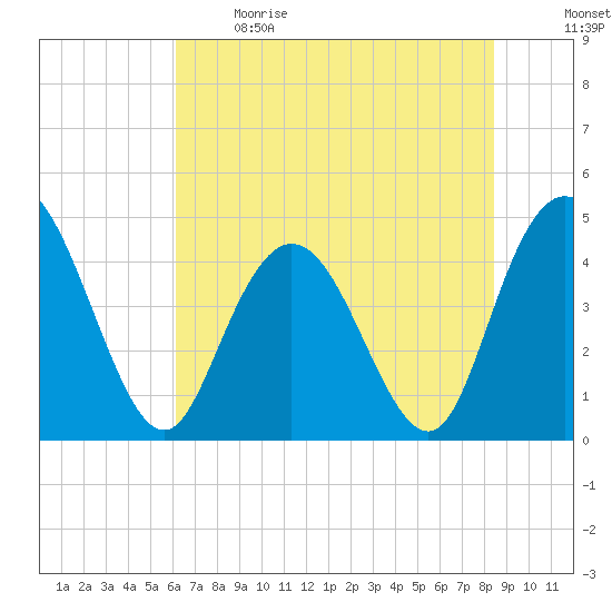 Awendaw Creek tide chart for Sunday, June 9, 2024