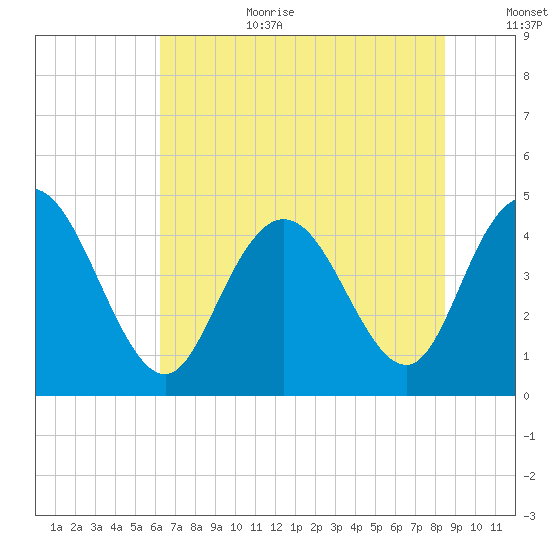 Awendaw Creek tide chart for Wednesday, July 10, 2024