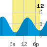 Awendaw Creek tide chart for Friday, July 12, 2024