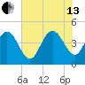 Awendaw Creek tide chart for Saturday, July 13, 2024