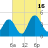 Awendaw Creek tide chart for Tuesday, July 16, 2024