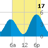 Awendaw Creek tide chart for Wednesday, July 17, 2024