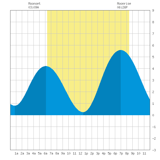 Awendaw Creek tide chart for Thursday, July 18, 2024