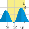 Awendaw Creek tide chart for Monday, July 1, 2024