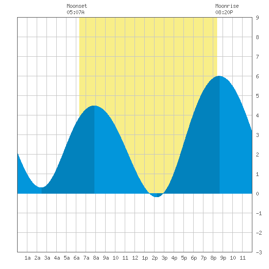 Awendaw Creek tide chart for Saturday, July 20, 2024