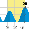 Awendaw Creek tide chart for Saturday, July 20, 2024
