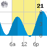 Awendaw Creek tide chart for Sunday, July 21, 2024