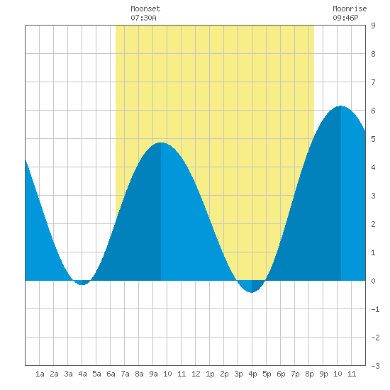 Awendaw Creek tide chart for Monday, July 22, 2024