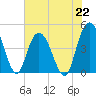 Awendaw Creek tide chart for Monday, July 22, 2024