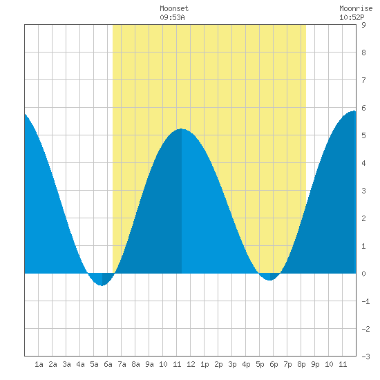 Awendaw Creek tide chart for Wednesday, July 24, 2024
