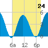 Awendaw Creek tide chart for Wednesday, July 24, 2024