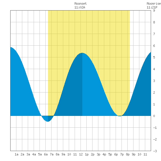 Awendaw Creek tide chart for Thursday, July 25, 2024
