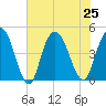 Awendaw Creek tide chart for Thursday, July 25, 2024