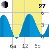 Awendaw Creek tide chart for Saturday, July 27, 2024