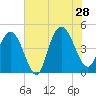 Awendaw Creek tide chart for Sunday, July 28, 2024