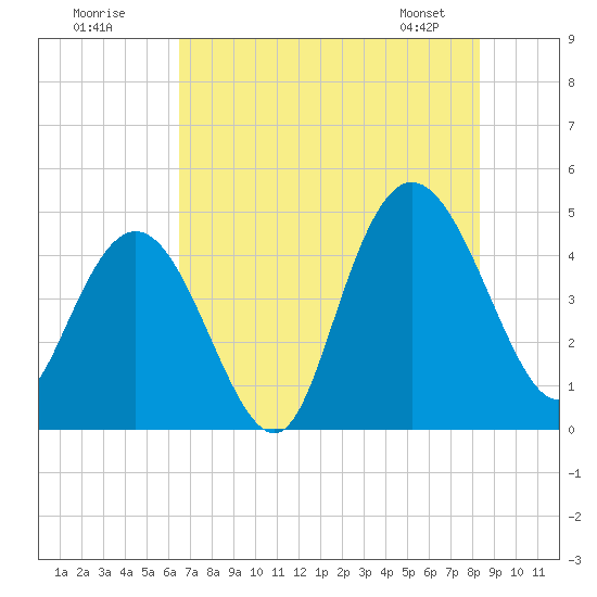 Awendaw Creek tide chart for Tuesday, July 30, 2024