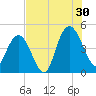 Awendaw Creek tide chart for Tuesday, July 30, 2024