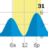Awendaw Creek tide chart for Wednesday, July 31, 2024