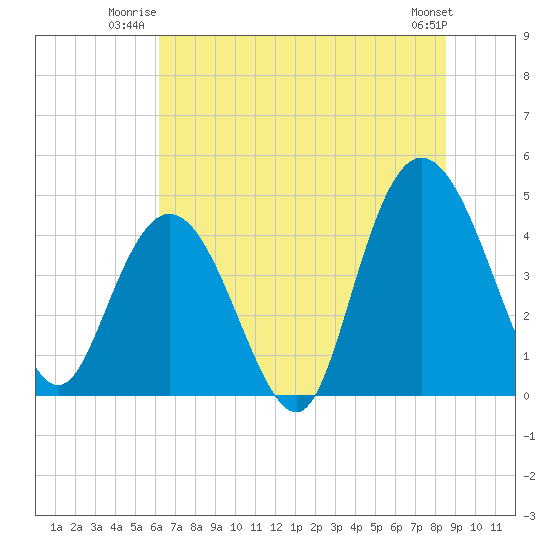 Awendaw Creek tide chart for Wednesday, July 3, 2024