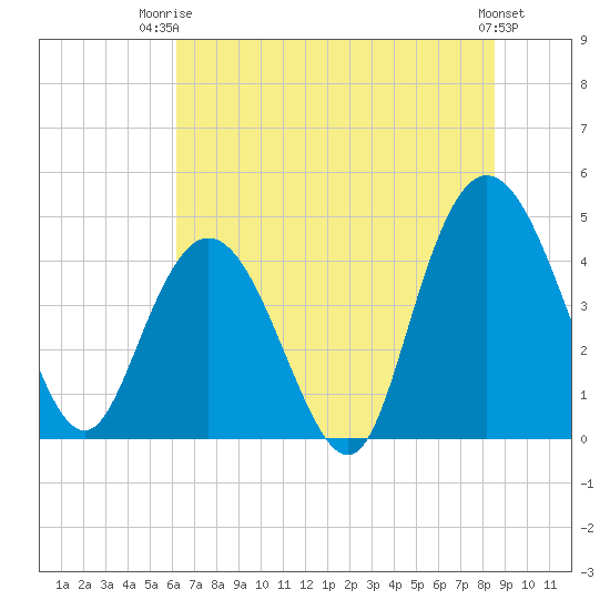 Awendaw Creek tide chart for Thursday, July 4, 2024