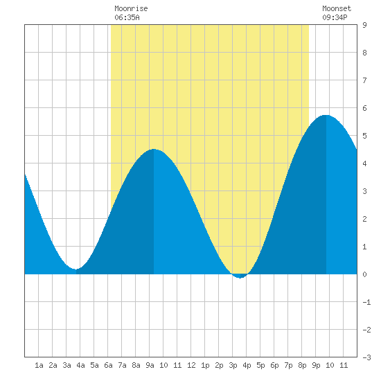 Awendaw Creek tide chart for Saturday, July 6, 2024