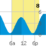 Awendaw Creek tide chart for Monday, July 8, 2024