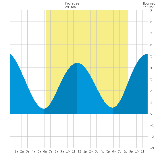 Awendaw Creek tide chart for Tuesday, July 9, 2024