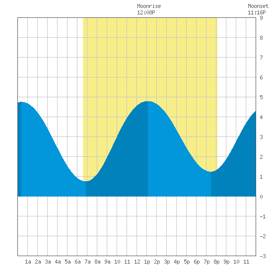 Awendaw Creek tide chart for Saturday, August 10, 2024