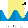 Awendaw Creek tide chart for Saturday, August 10, 2024