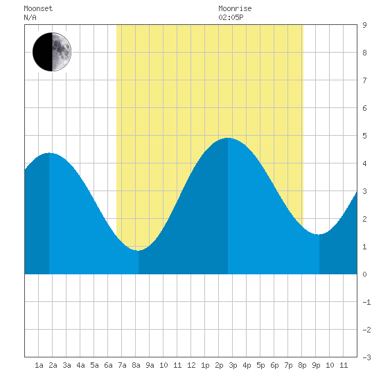 Awendaw Creek tide chart for Monday, August 12, 2024