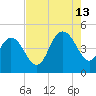 Awendaw Creek tide chart for Tuesday, August 13, 2024
