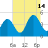 Awendaw Creek tide chart for Wednesday, August 14, 2024