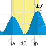 Awendaw Creek tide chart for Saturday, August 17, 2024