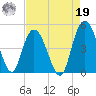 Awendaw Creek tide chart for Monday, August 19, 2024