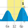 Awendaw Creek tide chart for Thursday, August 1, 2024