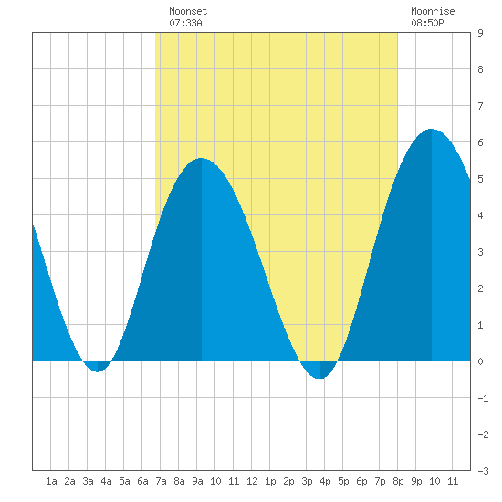 Awendaw Creek tide chart for Tuesday, August 20, 2024