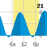 Awendaw Creek tide chart for Wednesday, August 21, 2024