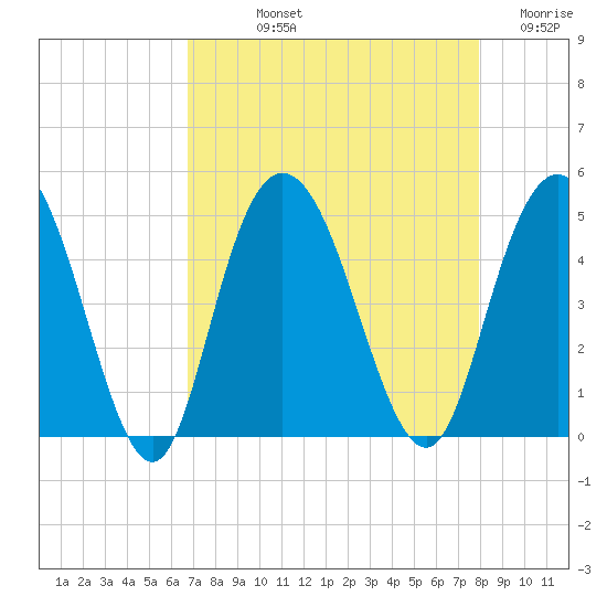 Awendaw Creek tide chart for Thursday, August 22, 2024