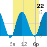 Awendaw Creek tide chart for Thursday, August 22, 2024