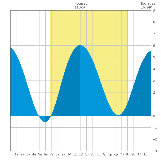 Awendaw Creek tide chart for Friday, August 23, 2024