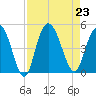 Awendaw Creek tide chart for Friday, August 23, 2024
