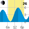 Awendaw Creek tide chart for Monday, August 26, 2024