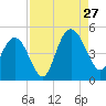 Awendaw Creek tide chart for Tuesday, August 27, 2024