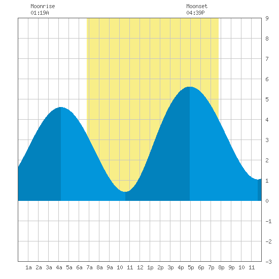 Awendaw Creek tide chart for Wednesday, August 28, 2024