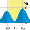 Awendaw Creek tide chart for Thursday, August 29, 2024