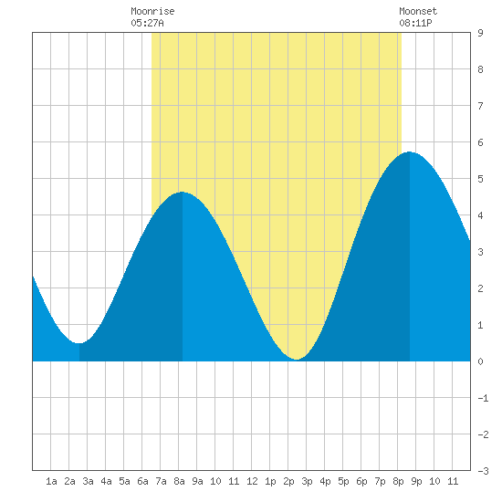 Awendaw Creek tide chart for Saturday, August 3, 2024