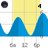 Awendaw Creek tide chart for Sunday, August 4, 2024