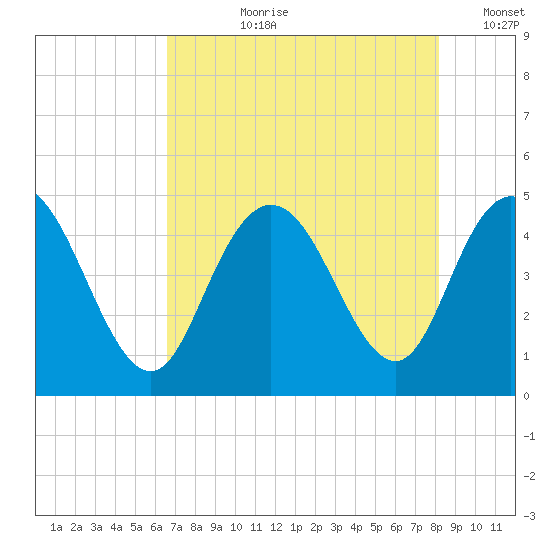 Awendaw Creek tide chart for Thursday, August 8, 2024