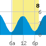 Awendaw Creek tide chart for Thursday, August 8, 2024